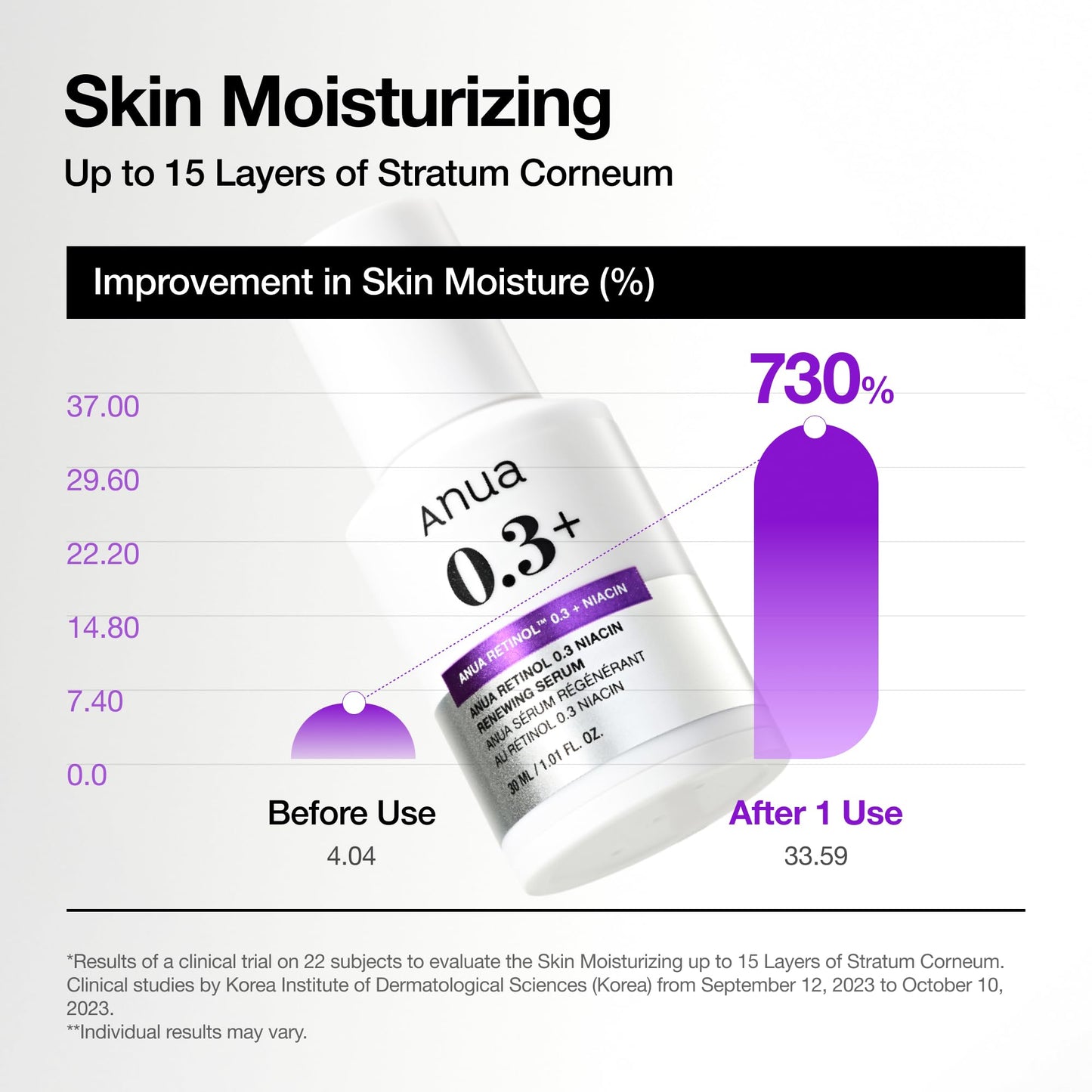 Anua Retinol Serum for Anti-Aging, Textured skin | 0.3% Retinol, 5% Niacinamide, 20+Soothing Ingredients Gentle for Beginner (30ml /1.01 fl.oz.)