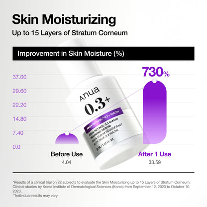 Anua Retinol Serum for Anti-Aging, Textured skin | 0.3% Retinol, 5% Niacinamide, 20+Soothing Ingredients Gentle for Beginner (30ml /1.01 fl.oz.)